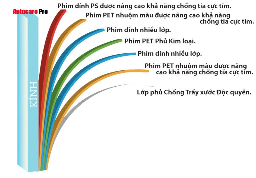 Phim cách nhiệt xe ô tô | Cấu tạo của phim cách nhiệt xe ô tô